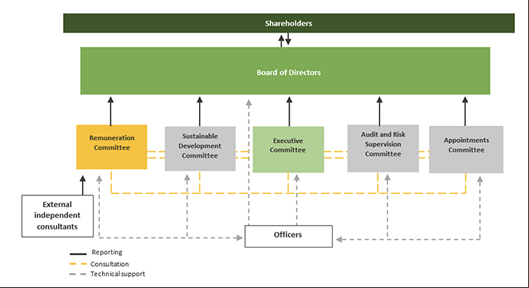 Diagram of interactions of the Remuneration Committee