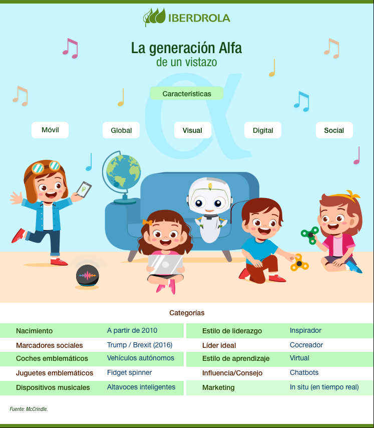 A geracao Alfa em um relance.