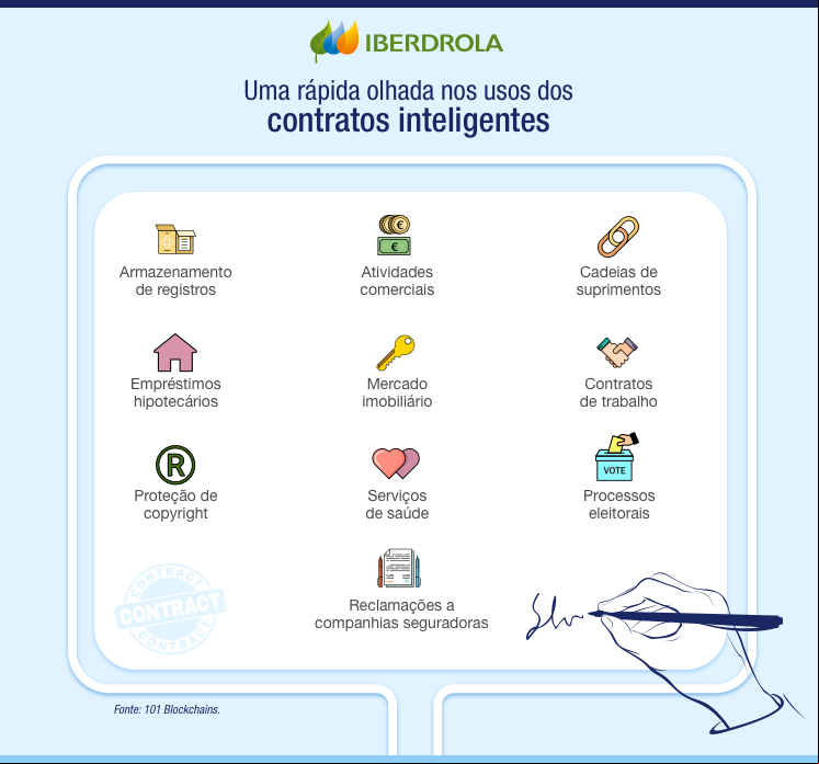 Uma rápida olhada nos usos dos contratos inteligentes.