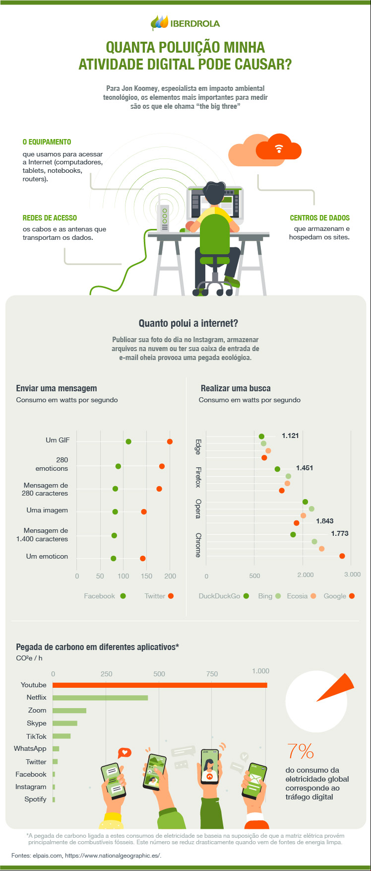 Quanta poluição minha atividade digital pode causar?