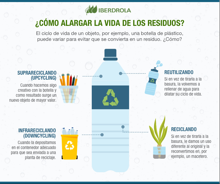 ¿Cómo alargar la vida a los residuos?