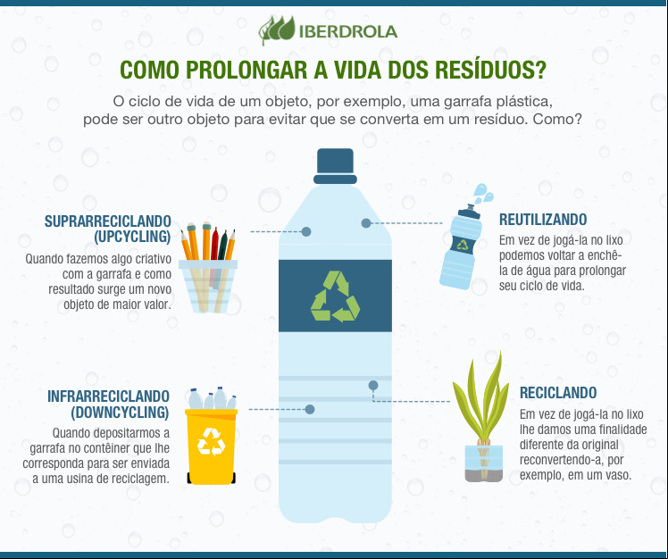 Como prolongar a vida dos resíduos?