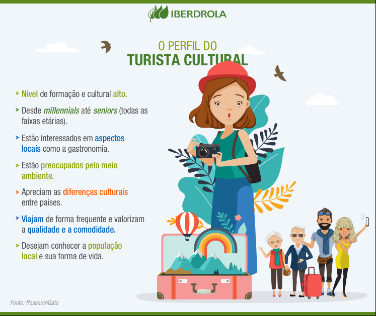 O perfil do turista cultural.