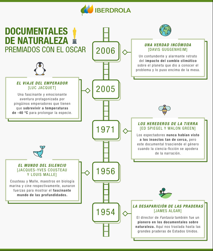 Documentales de naturaleza premiados con el Oscar.