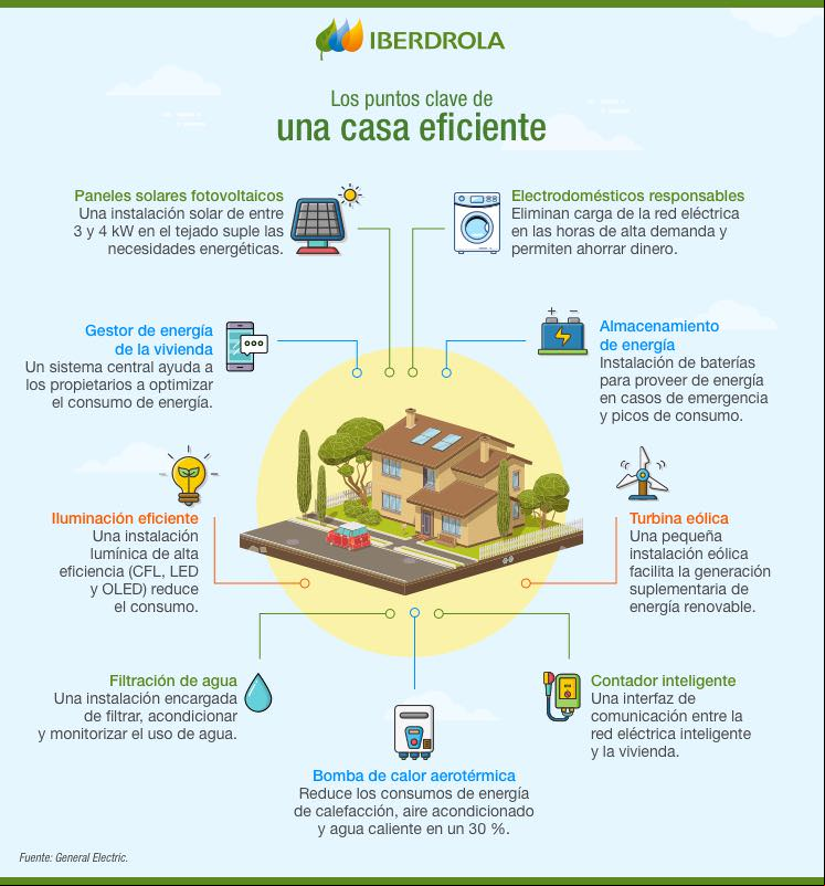 Los puntos clave de una casa eficiente.