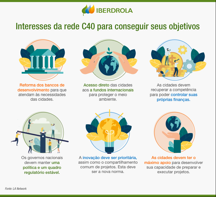 Interesses da rede C40 para conseguir seus objetivos.