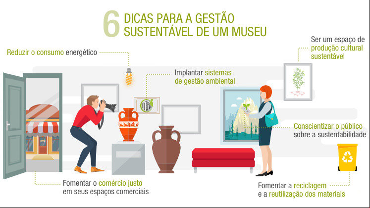 Seis fatores-chave para a gestão sustentável de um museu.