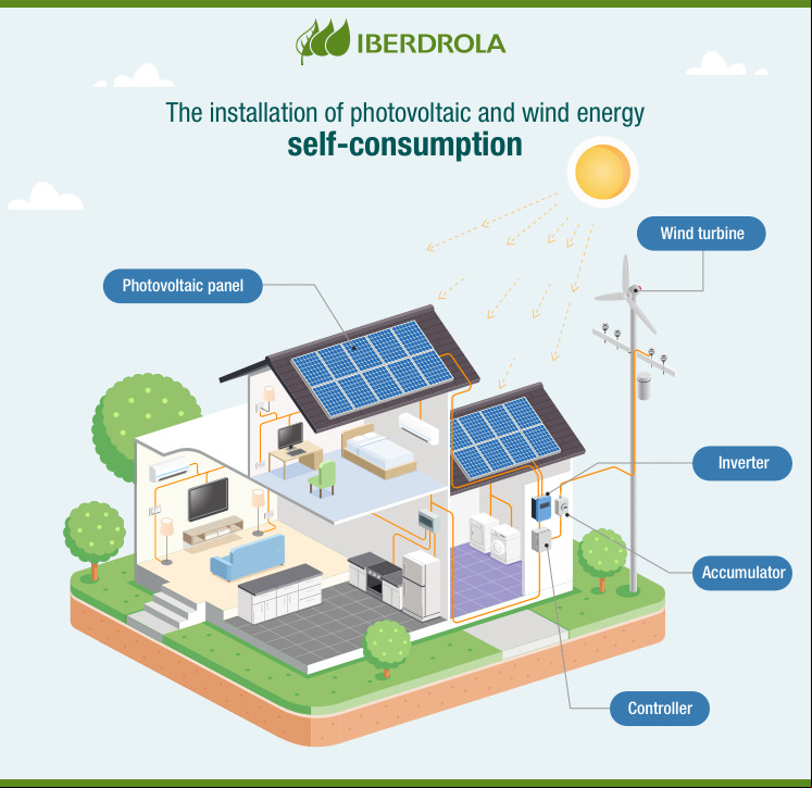 The installation of photovoltaic and wind energy self-consumption.