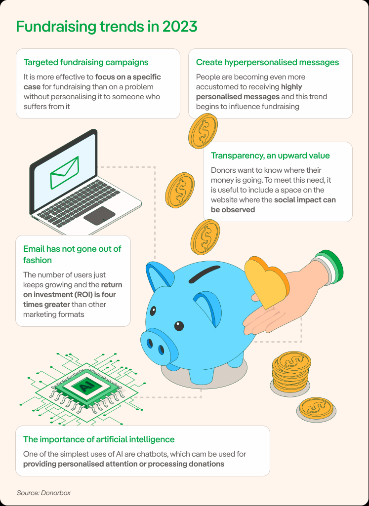 imagen fundraising tendencias