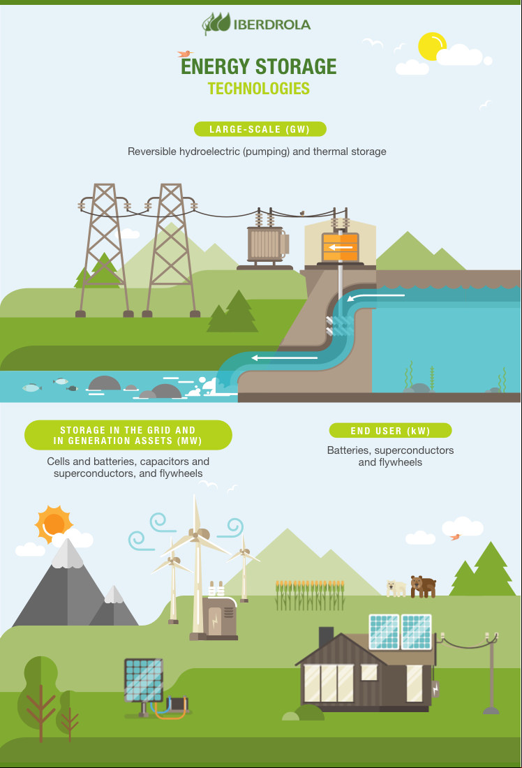 energy storage