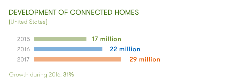 Development connected homes