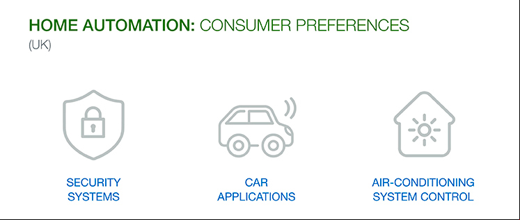 Home automation preferences