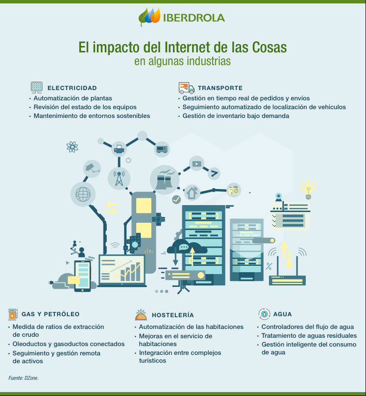 El impacto del Internet de las Cosas en algunas industrias.