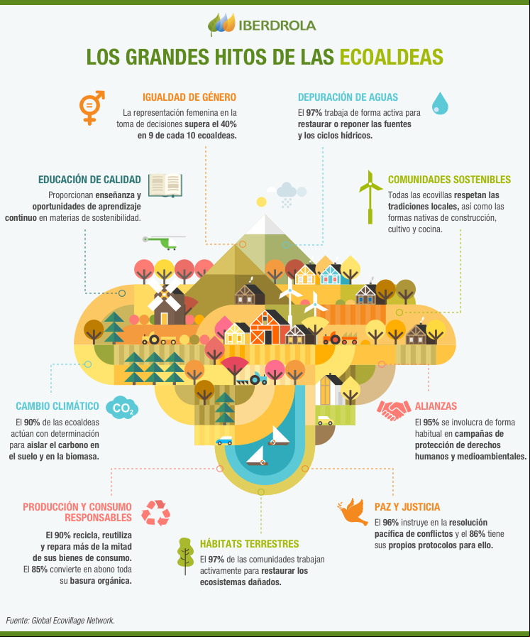 Los grandes hitos de las ecoaldeas.