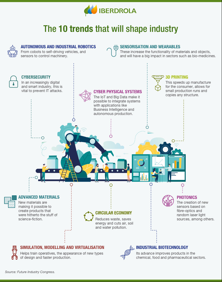 The 10 trends that will shape industry.