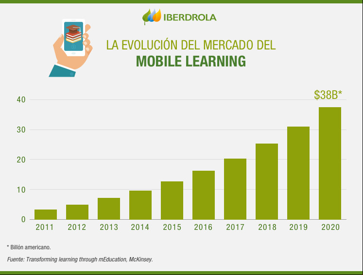 La evolución del mercado del mobile learning.