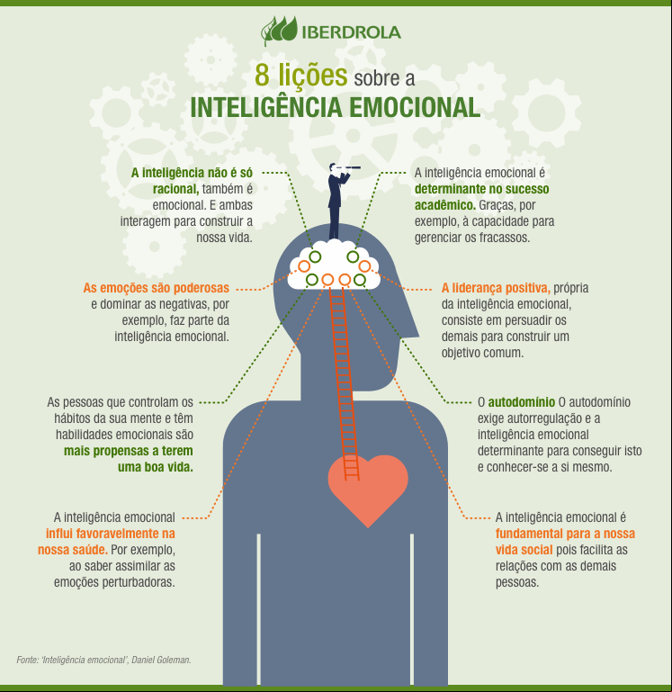Oito lições sobre a inteligência emocional.