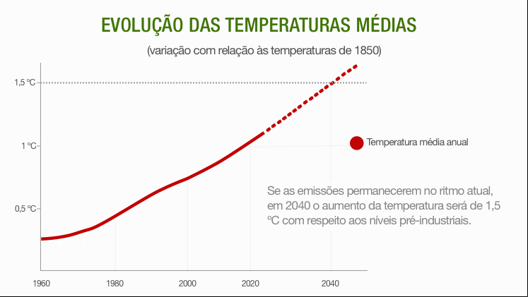 evolucion temperaturas