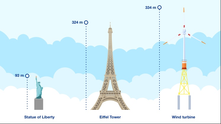 Wind turbines comparison.