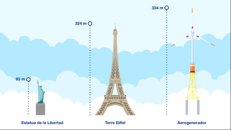 Comparativa de los aerogeneradores.