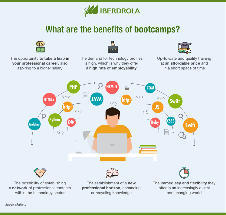 Bootcamps are an intensive way to obtain knowledge about a technological specialisation.