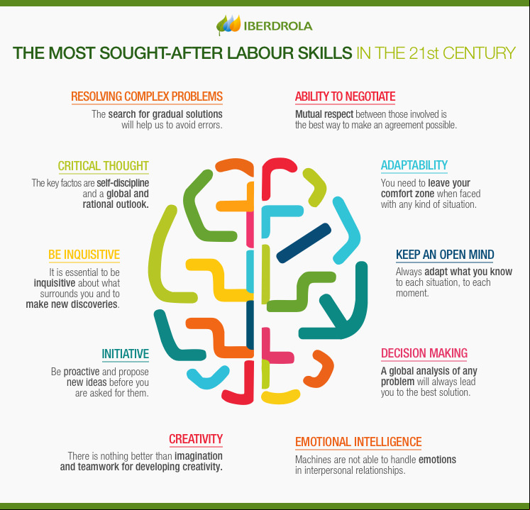 The most sought-after labour skills in the 21st century.