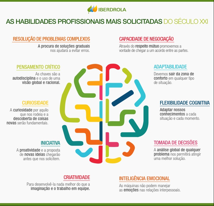 As habilidades profissionais mais solicitadas do século XXI.