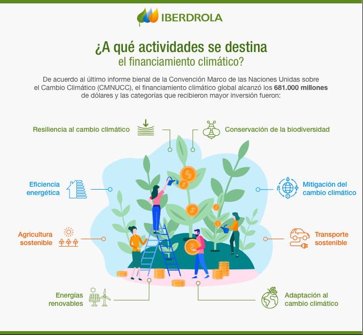 Infografia Financiamiento Climatico