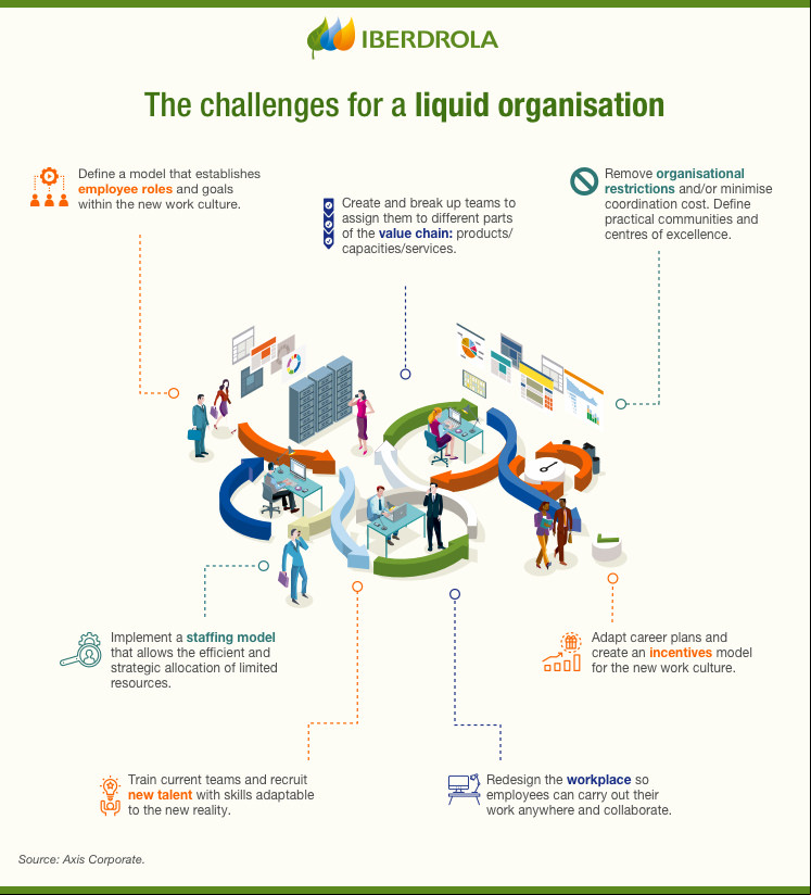 The way of working in a liquid organisation becomes more agile and flexible.