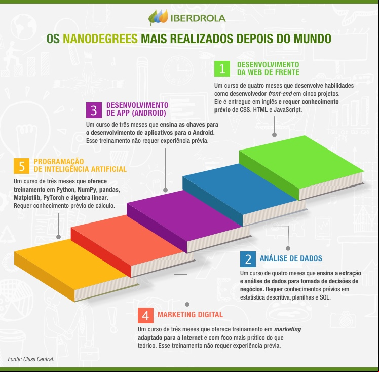 Os nanodegrees mais demandados no mundo.