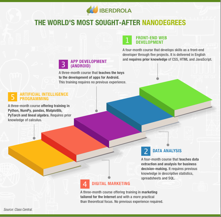 The world's most sought-after nanodegrees.
