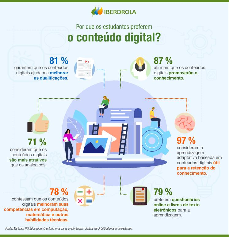 Por que os estudantes preferem o conteúdo digital?