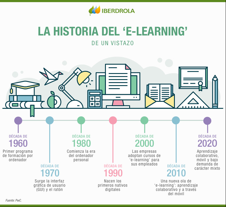 Infografia Elearning