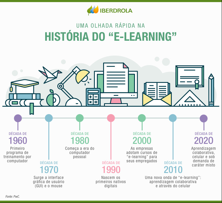Infografico Elearning