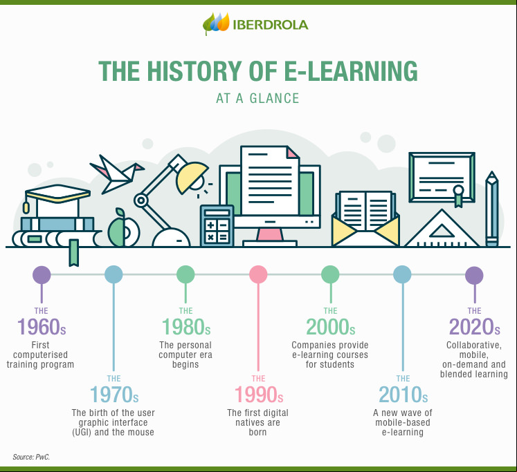 Infographic Elearning