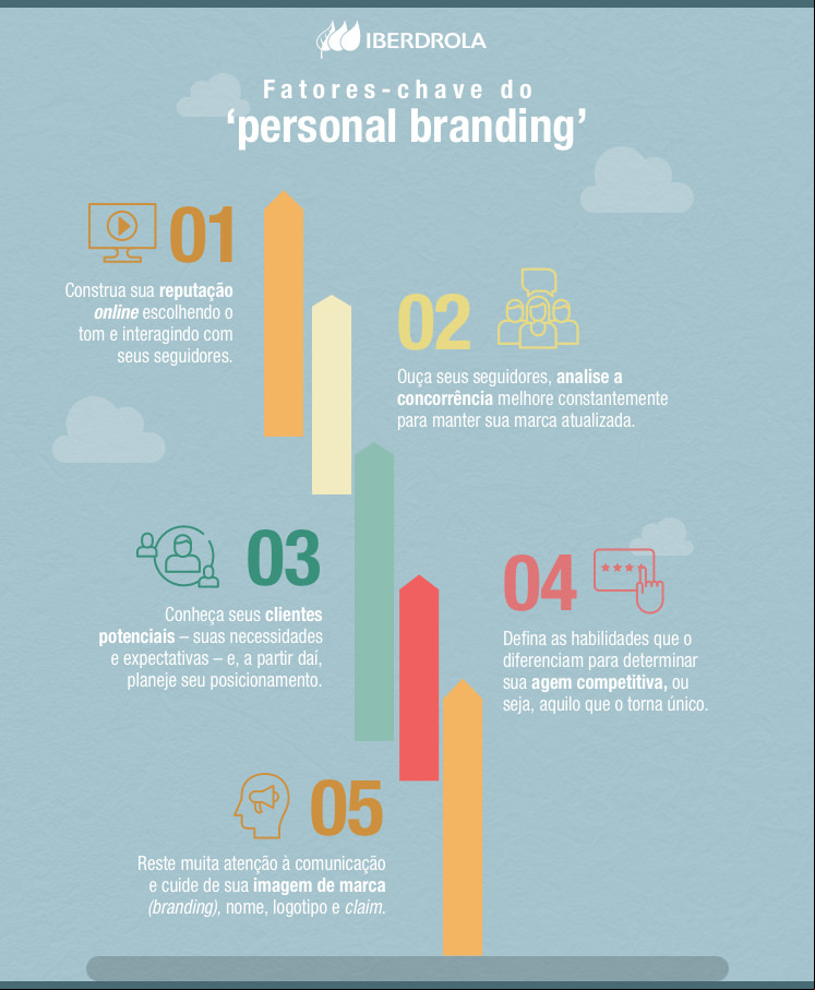 Fatores-chave do 'personal branding'