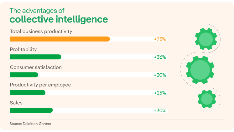 Ventajas de la inteligencia colectiva