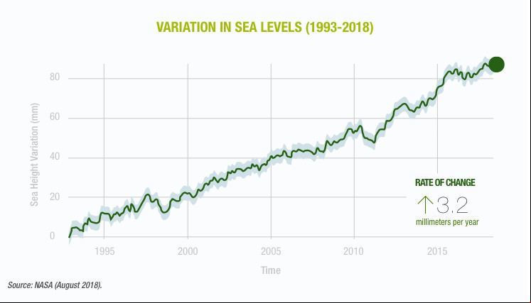 Variation in sea levels (1993-2018).