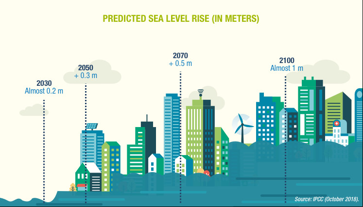 Predicted sea level rise.