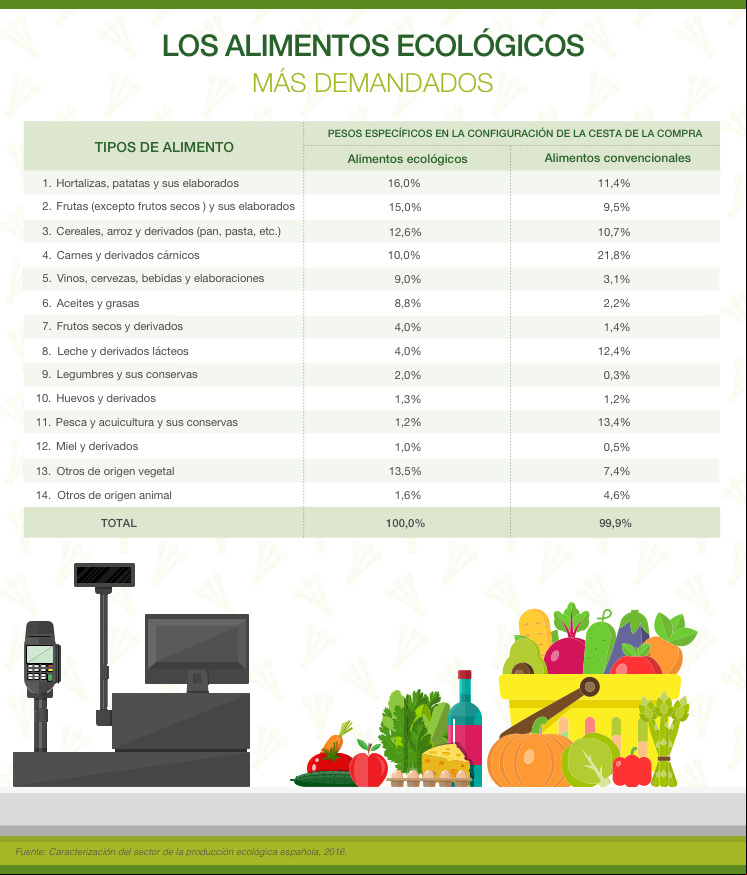 Los alimentos ecológicos más demandados.