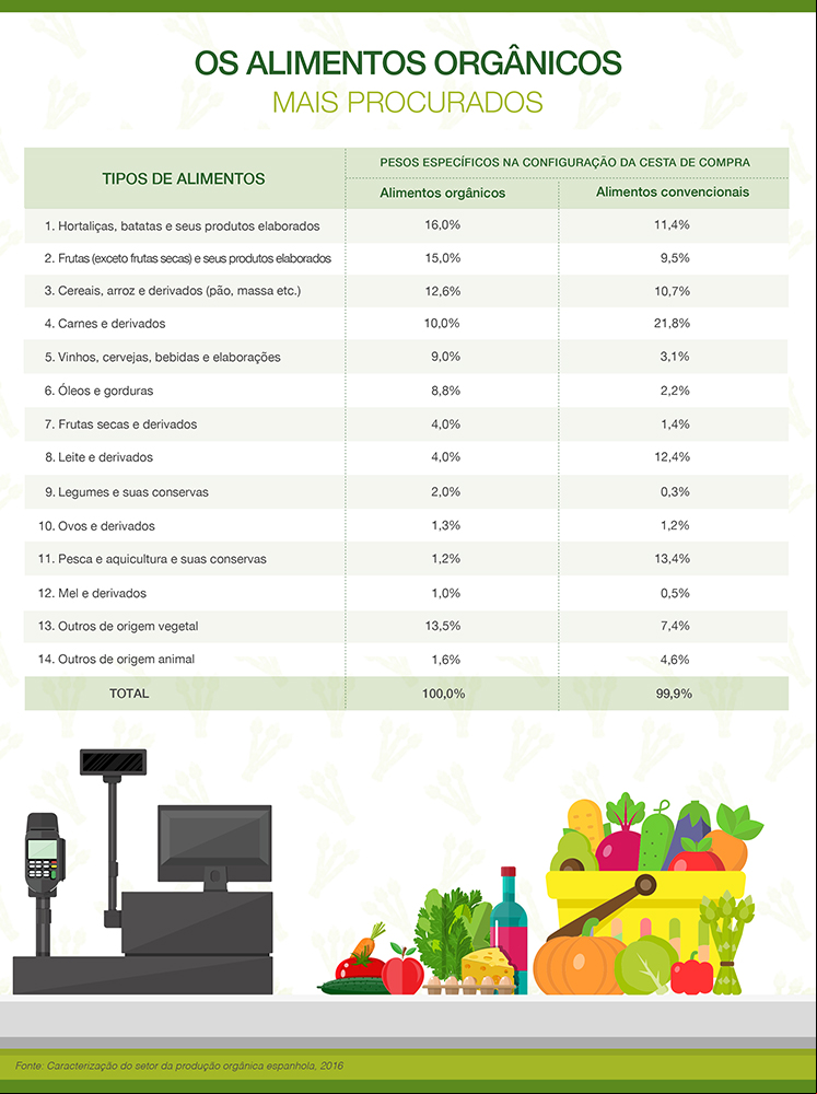 Os alimentos orgânicos mais procurados.