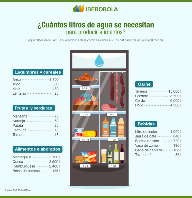 ¿Cuántos litros de agua se necesitan para producir alimentos?
