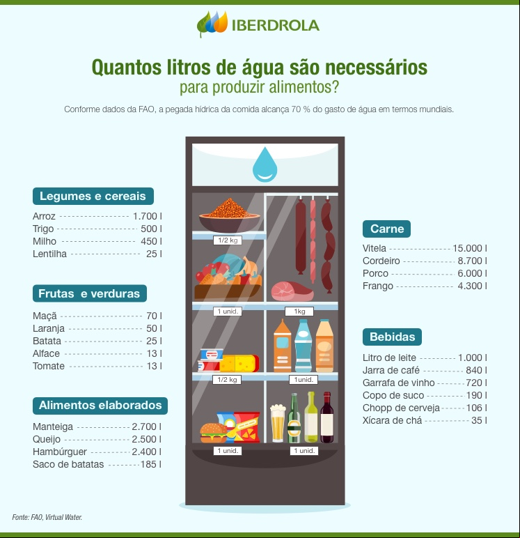 Quantos litros de água são necessários para produzir alimentos?