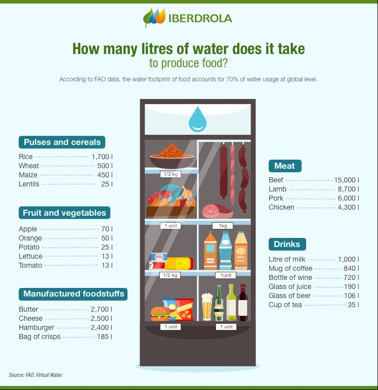 How many litres of water does it take to produce food?