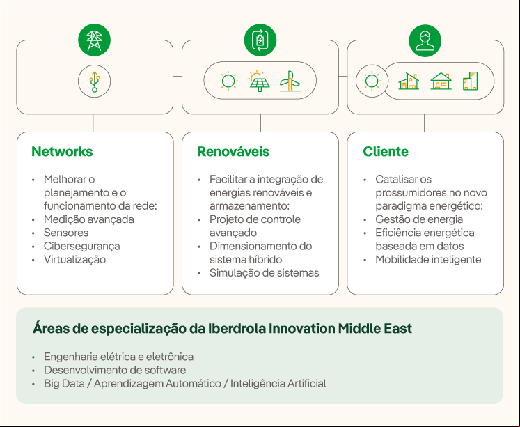 Misión del Iberdrola Innovation Middle East