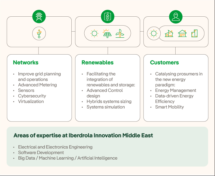 Iberdrola Innovation Middle East Mission