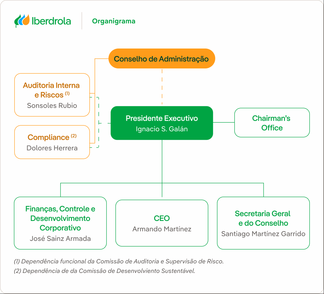 Consulte o organigrama aprovado pelo Conselho de istracao.