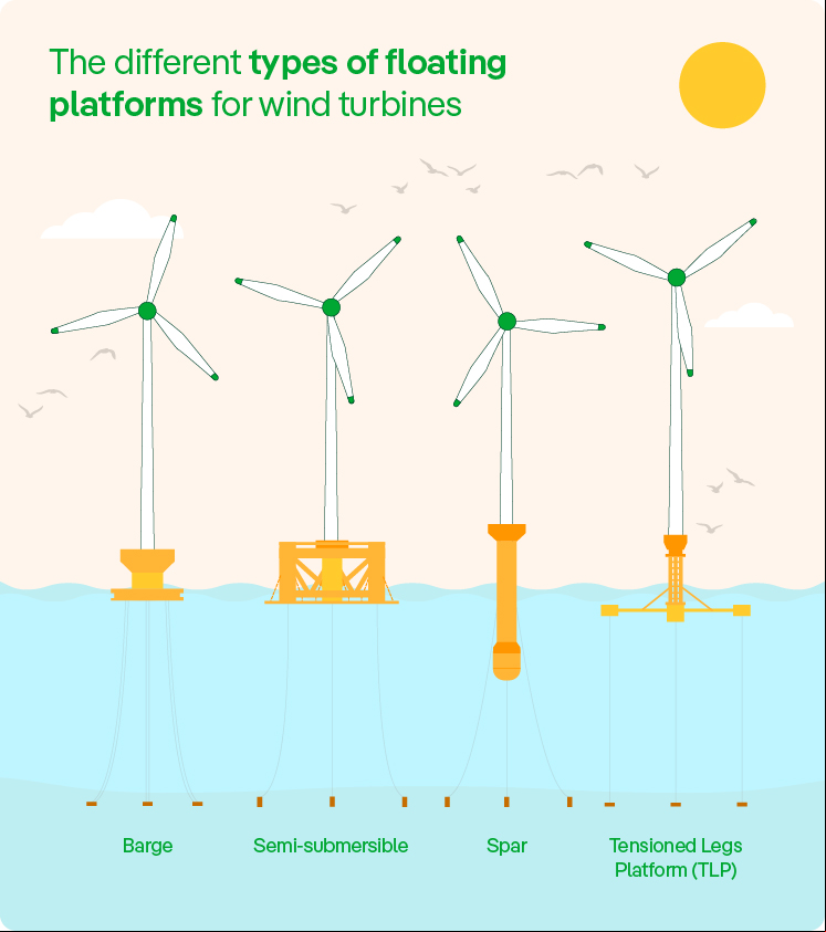 The different types of floating platforms for wind turbines.