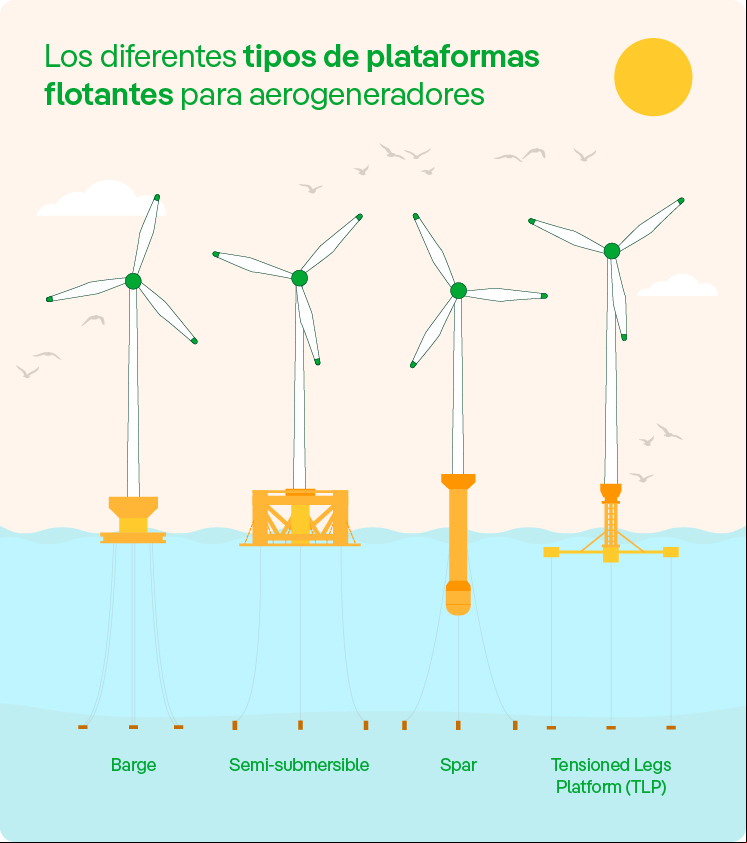 Los diferentes tipos de plataformas flotantes para aerogeneradores.