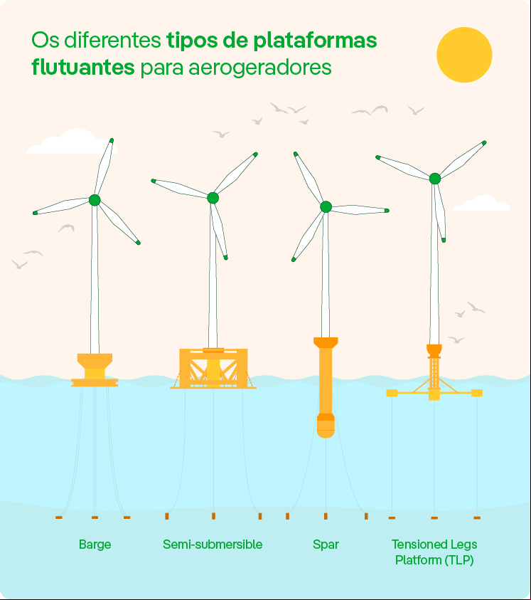 Os diferentes tipos de plataformas flutuantes para aerogeradores.